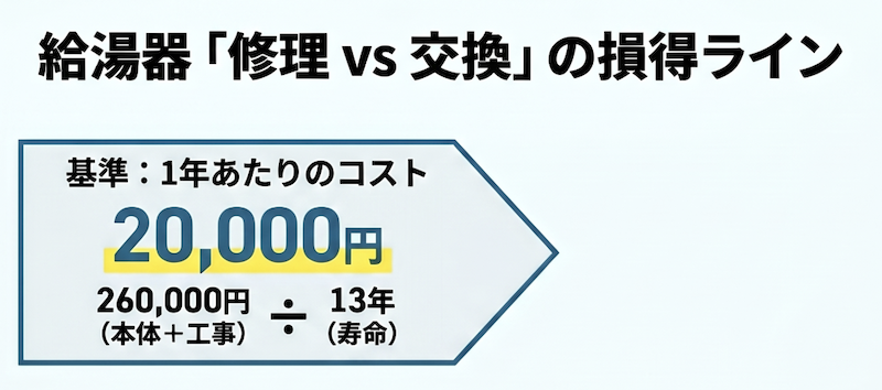給湯器の修理か交換かの判断基準