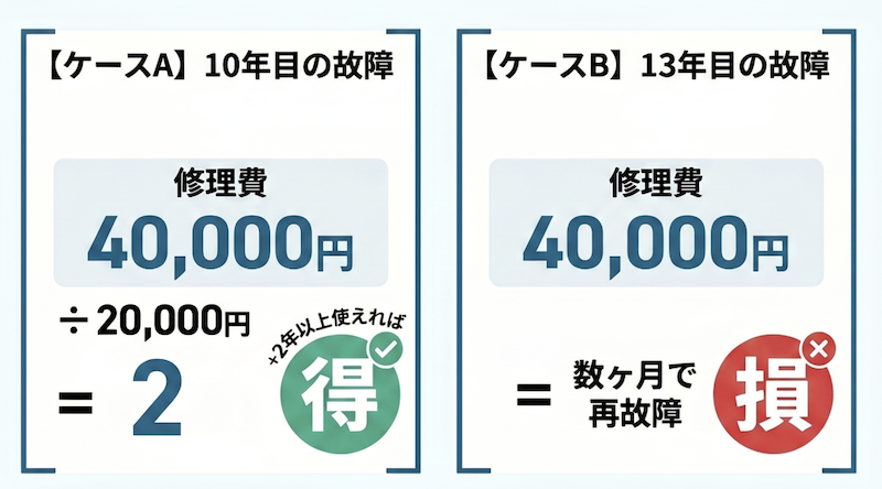 給湯器修理した方が得なケース
